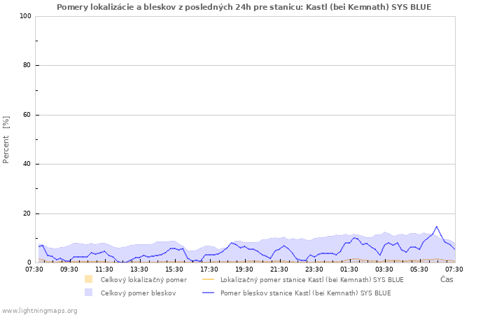 Grafy: Pomery lokalizácie a bleskov
