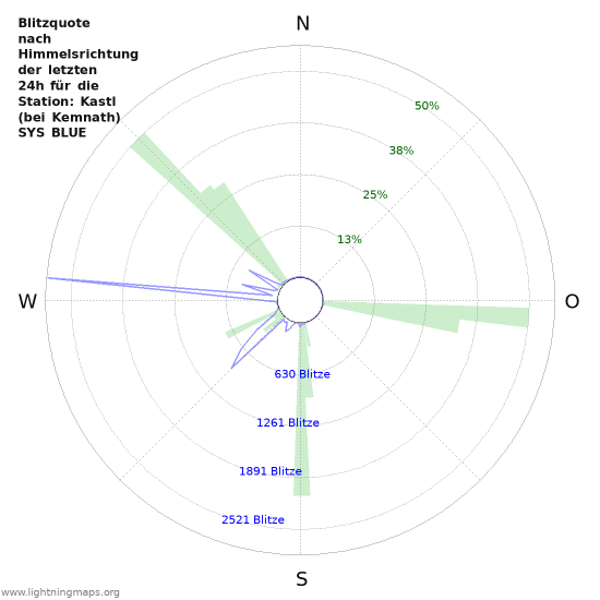 Diagramme: Blitzquote nach Himmelsrichtung