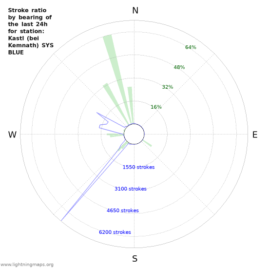 Graphs: Stroke ratio by bearing
