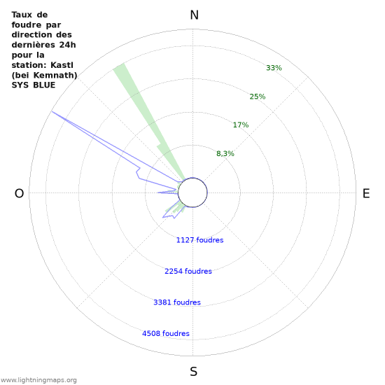 Graphes: Taux de foudre par direction
