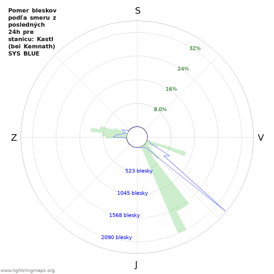 Grafy: Pomer bleskov podľa smeru