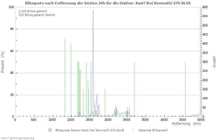Diagramme: Blitzquote nach Entfernung
