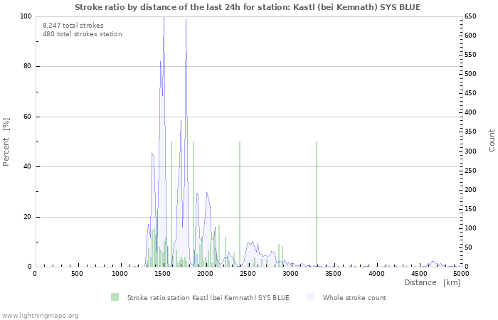 Graphs: Stroke ratio by distance