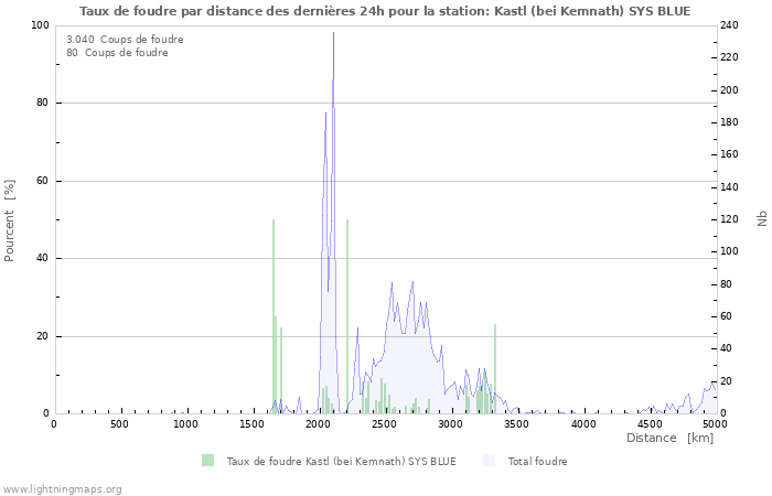 Graphes: Taux de foudre par distance