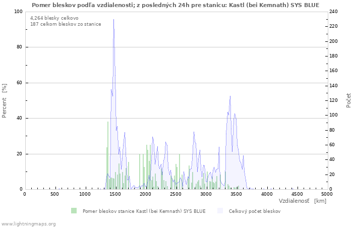 Grafy: Pomer bleskov podľa vzdialenosti;