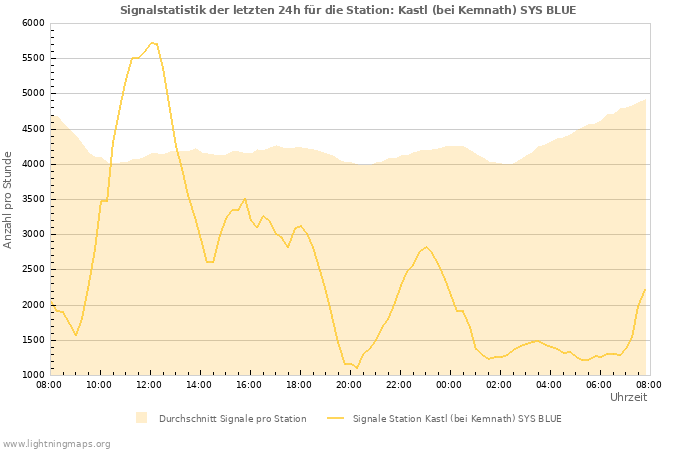 Diagramme: Signalstatistik