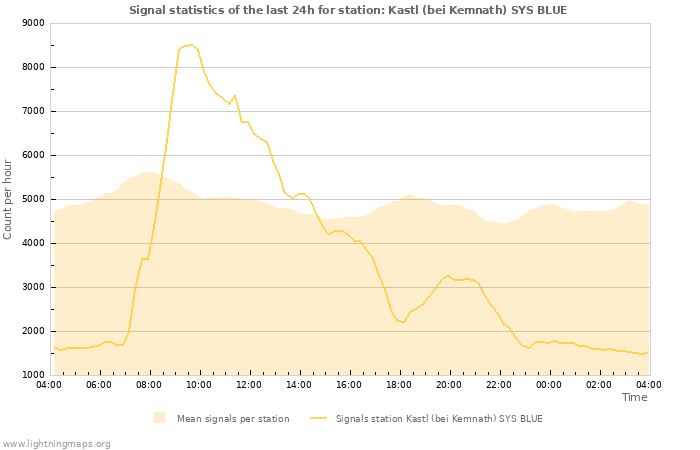 Graphs: Signal statistics