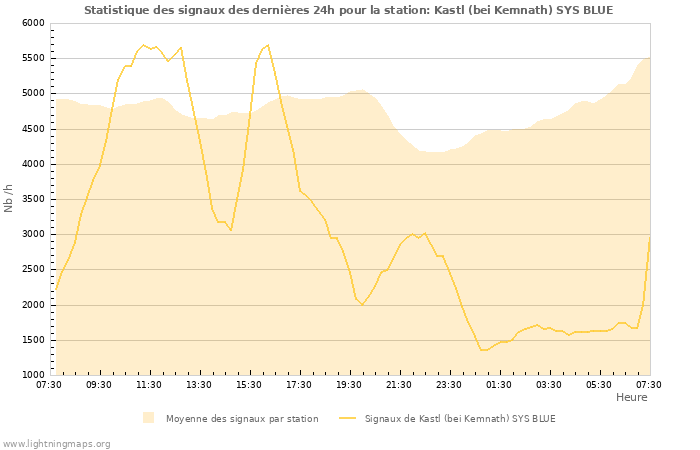 Graphes: Statistique des signaux