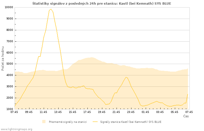 Grafy: Štatistiky signálov