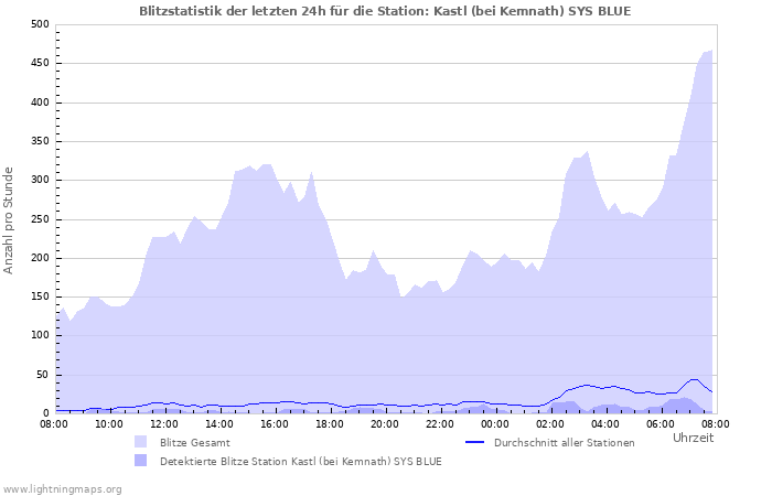 Diagramme: Blitzstatistik