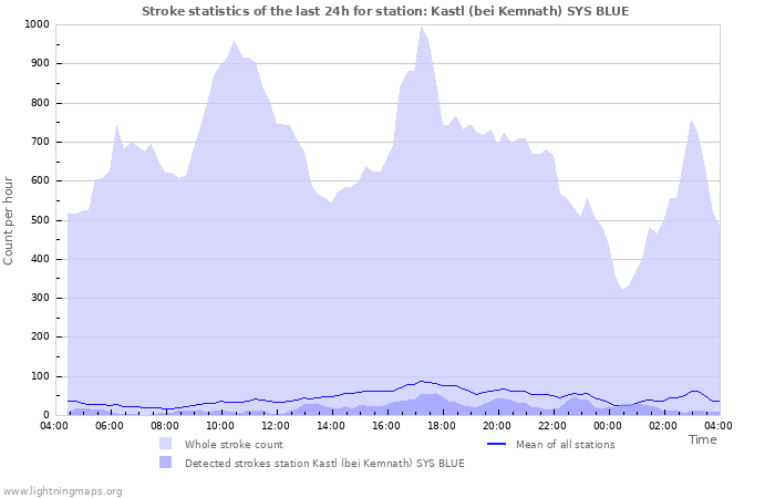 Graphs: Stroke statistics