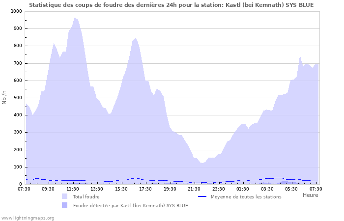 Graphes: Statistique des coups de foudre
