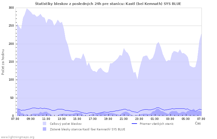 Grafy: Štatistiky bleskov