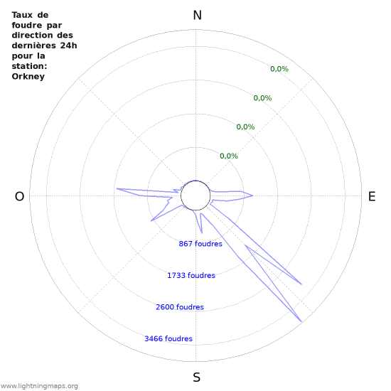 Graphes: Taux de foudre par direction