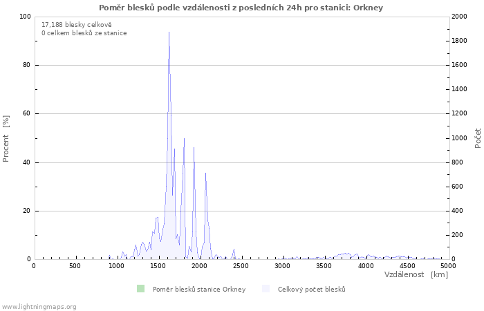 Grafy: Poměr blesků podle vzdálenosti