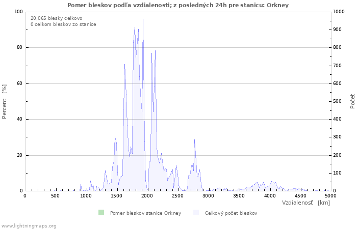 Grafy: Pomer bleskov podľa vzdialenosti;