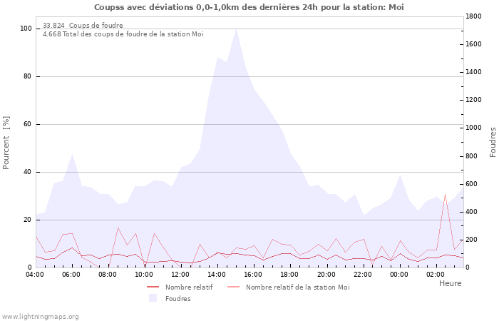 Graphes