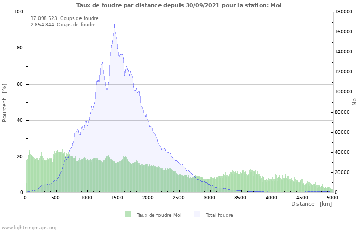 Graphes