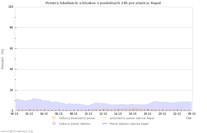 Grafy: Pomery lokalizácie a bleskov