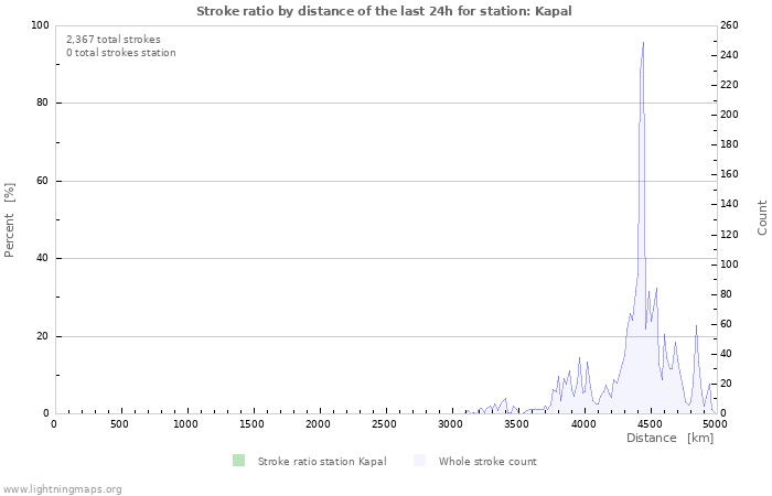 Graphs: Stroke ratio by distance