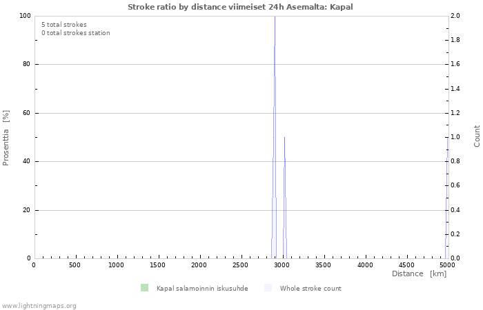 Graafit: Stroke ratio by distance