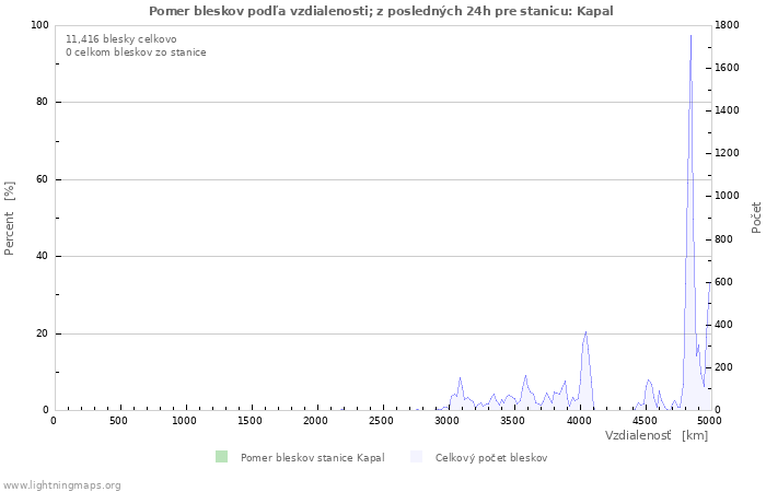 Grafy: Pomer bleskov podľa vzdialenosti;