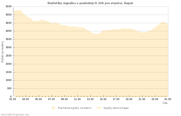 Grafy: Štatistiky signálov