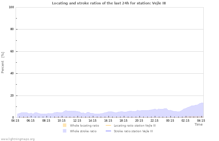 Graphs: Locating and stroke ratios