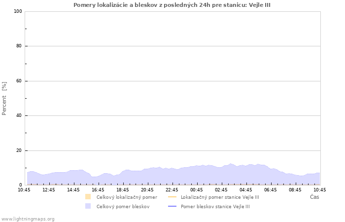 Grafy: Pomery lokalizácie a bleskov