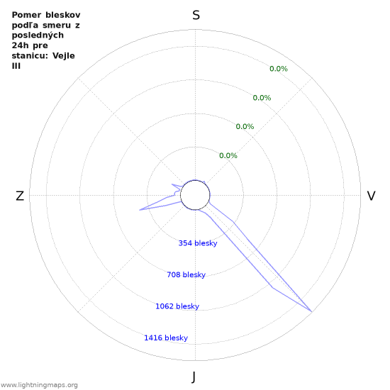 Grafy: Pomer bleskov podľa smeru