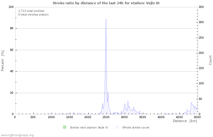 Graphs: Stroke ratio by distance