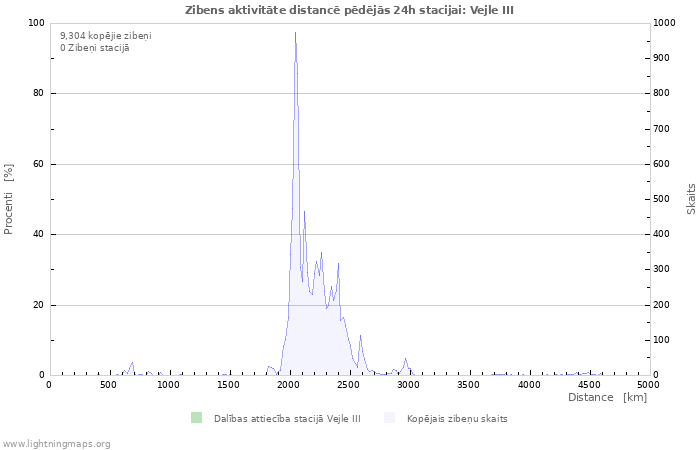 Grafiki: Zibens aktivitāte distancē
