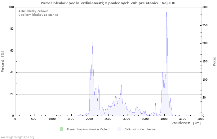 Grafy: Pomer bleskov podľa vzdialenosti;