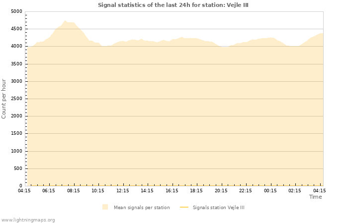 Graphs: Signal statistics