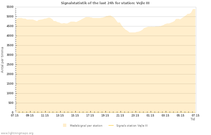 Grafer: Signalstatistik
