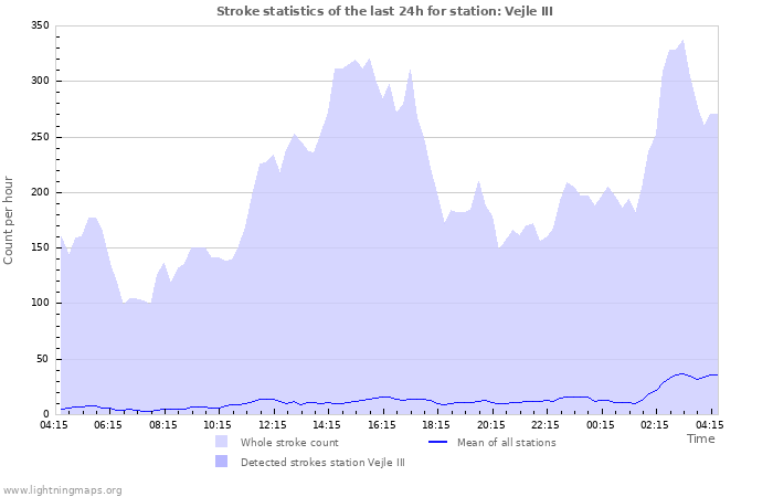Graphs: Stroke statistics