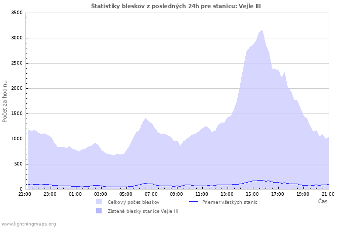 Grafy: Štatistiky bleskov