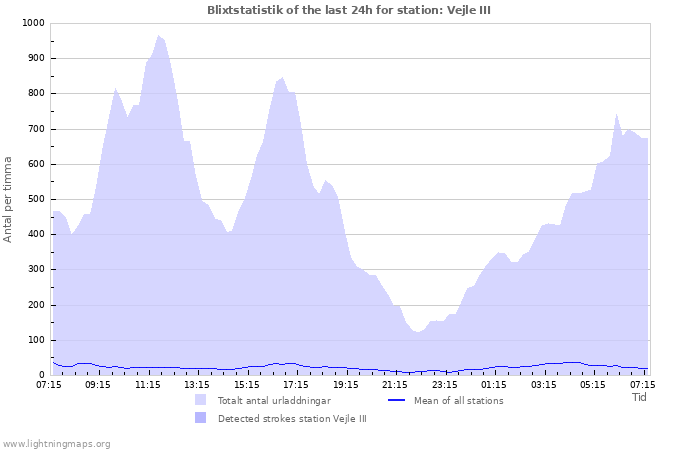 Grafer: Blixtstatistik