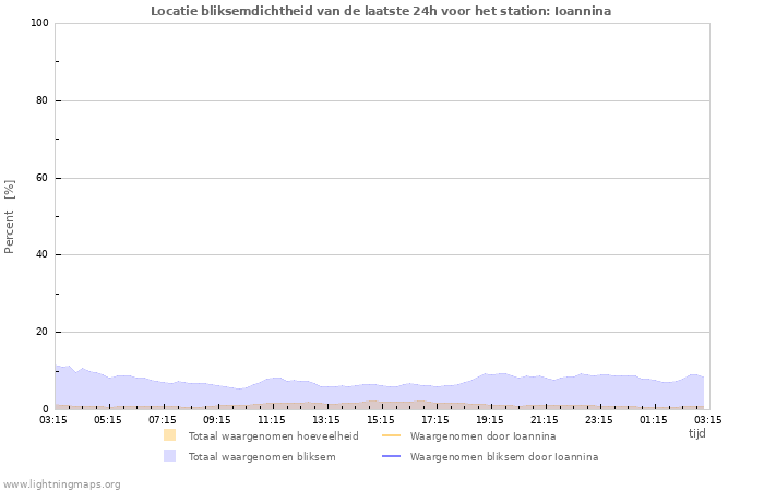 Grafieken: Locatie bliksemdichtheid