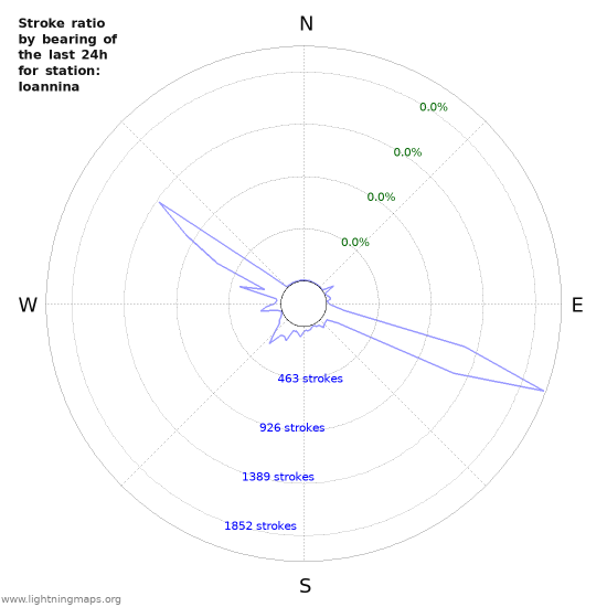Graphs: Stroke ratio by bearing