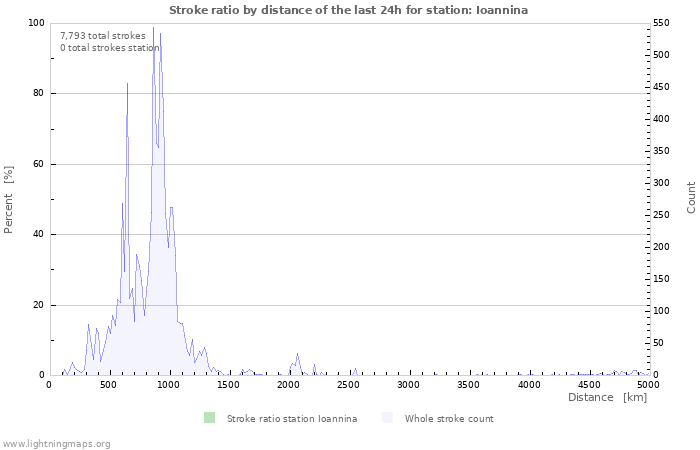 Graphs: Stroke ratio by distance