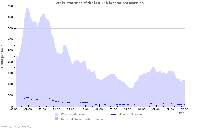 Graphs: Stroke statistics