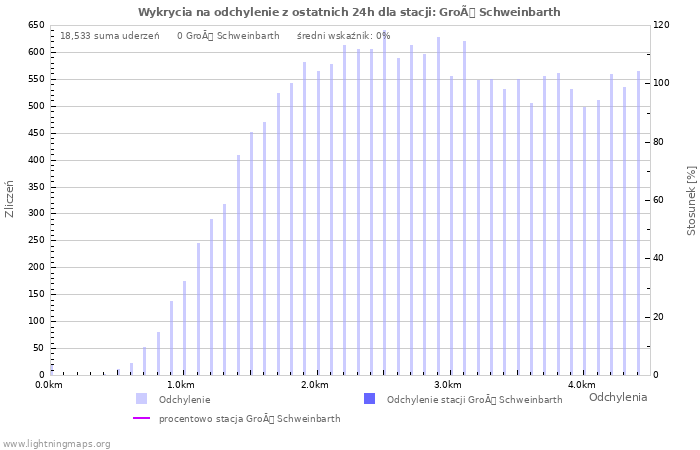 Wykresy: Wykrycia na odchylenie