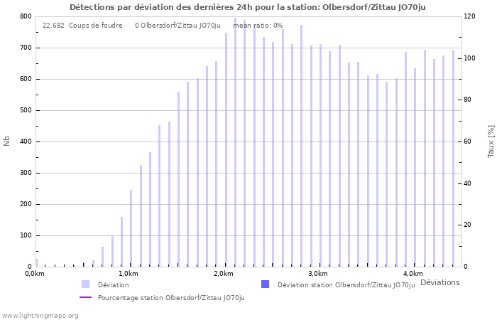 Graphes: Détections par déviation