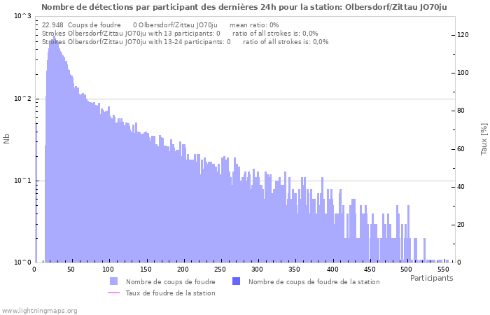 Graphes: Nombre de détections par participant