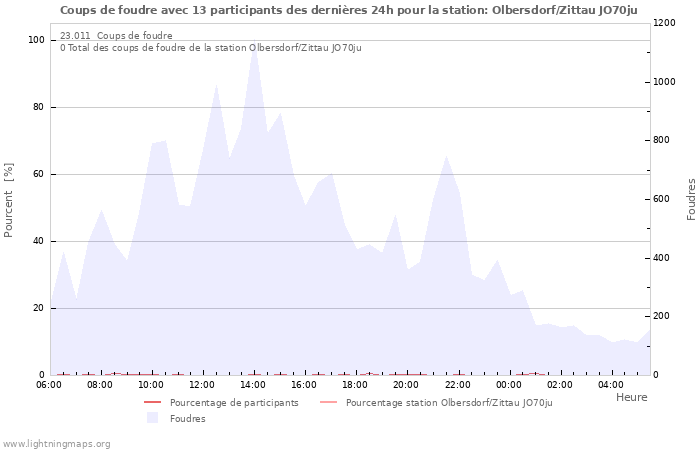 Graphes