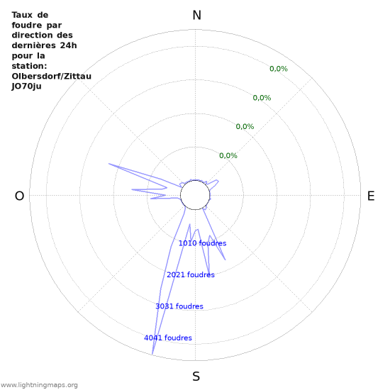 Graphes: Taux de foudre par direction