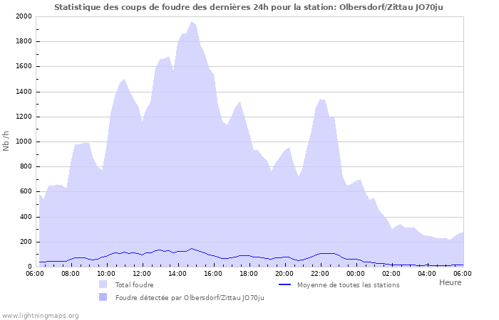 Graphes: Statistique des coups de foudre