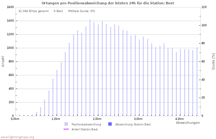 Diagramme: Ortungen pro Positionsabweichung