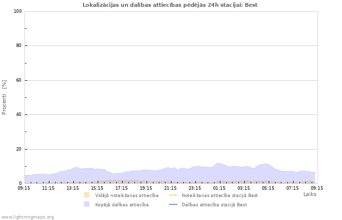 Grafiki: Lokalizācijas un dalības attiecības